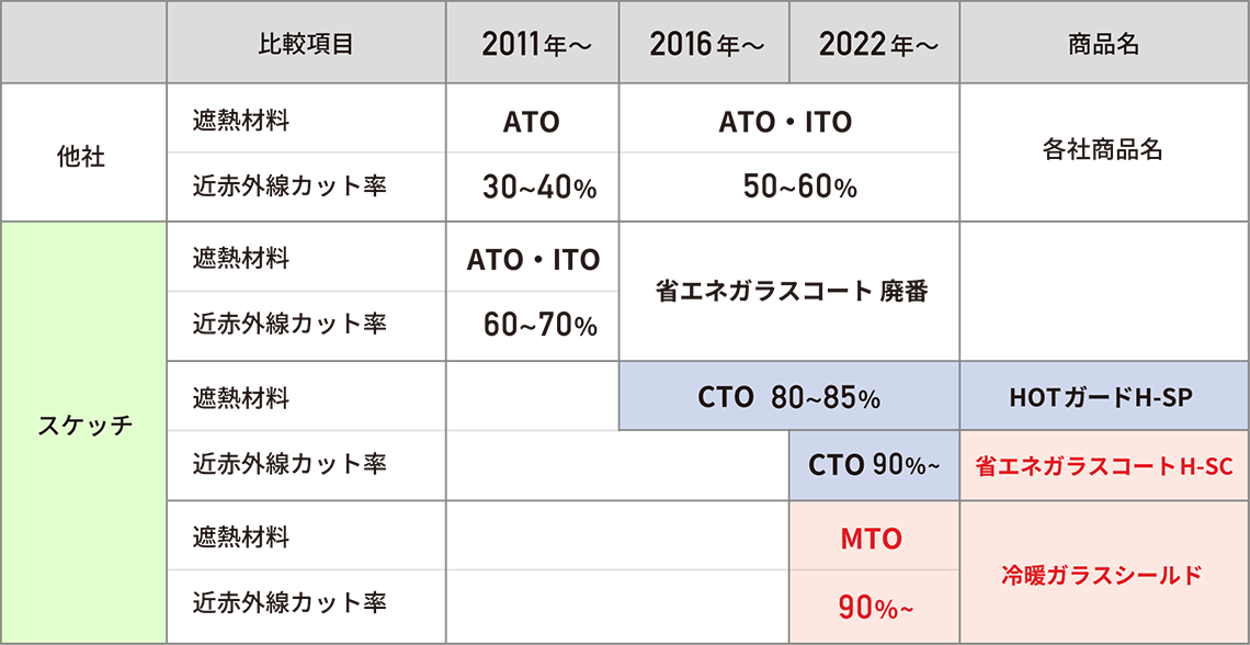 夏のピークカットで一番重要な性能比較の推移