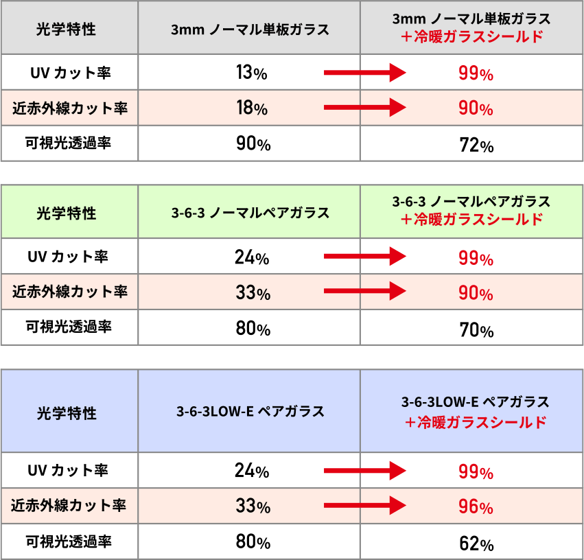 冷暖ガラスシールドをコートした性能アップ値